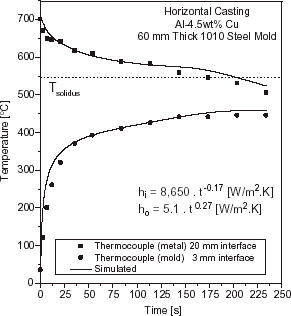 FIGURE 6 Experimental and simulated temperatures responses at two locations in casting and chill: 60 mm thick steel chill and a superheat ΔT = 0.1 T L (10% of liquidus temperatures) Al–4.5 wt% Cu.
