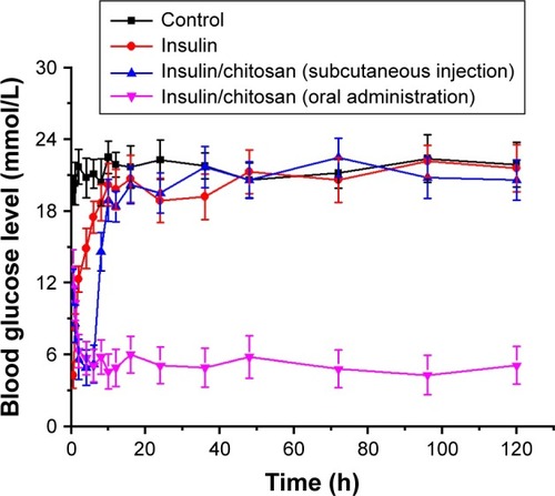 Figure 2 Blood glucose levels.Notes: Blood concentration of control, free insulin, insulin/chitosan (subcutaneous injection), and insulin/chitosan (oral administration). The blood glucose levels in the control, free insulin, and insulin/chitosan groups were collected, and results are expressed as mean ± SD. The results showed that diabetic rats injected with insulin maintained blood glucose contents in normal change for about 30 min, after which glycemia slowly raised compared to the control group; diabetic rats injected with insulin/chitosan (subcutaneous injection) maintained blood glucose contents in normal change for about 6 h, after which glycemia slowly raised compared to the insulin group. By contrast, insulin/chitosan (oral administration) lessened blood glucose contents to 6.3 mmol/L at 2 h after administration. Over the following 120 h, blood glucose content augmented to 5.1 mmol/L and was then maintained at ~4.3–6.3 mmol/L for 120 h compared to insulin/chitosan (subcutaneous injection) group.