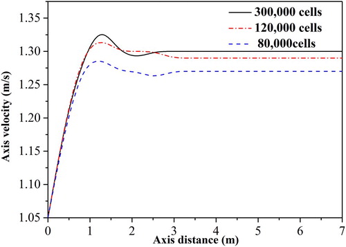 Figure 3. Comparison of the different grid numbers used to model the horizontal pipe.