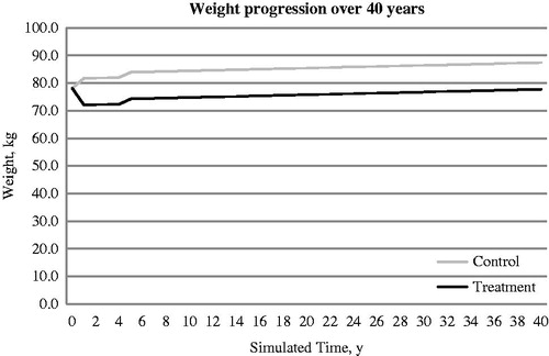 Figure 2. Simulated progression of weight in exenatide BID + OAD (treatment arm) and Insulin glargine QD + OAD (control arm) over the modeled time horizon.