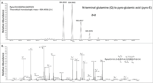 Figure 3. The detection of pyro-E in rituximab. A). Precursor mass of pyro-glutamic acid of the heavy chain from rituximab. B). CID-MSCitation2 of the precursor mass from Figure 3A. The theoretical and observed monoisotopic mass are indicated in the figure.