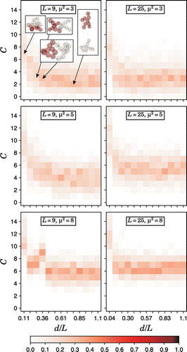 Figure 6. (Colour online) Probability distributions, indicated by a colour scale, for two X-junction SMPs to form C self-assembled connections as a function of their relative characteristic separation, d / L. The values of and SMP size are provided in the legend.