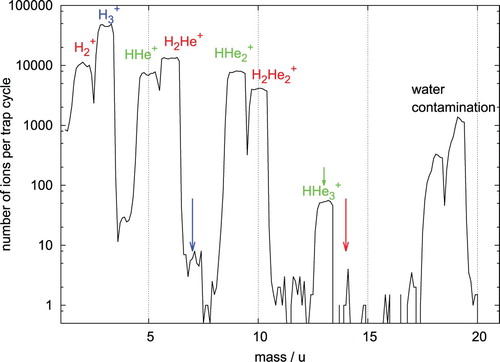 Figure 1. Mass spectrum recorded after trapping mass-selected H2+ ions in a cold (4 K) 22-pole ion trap for 1.5 s. At the beginning of the trapping cycle, a strong and short helium pulse (∼1016 cm−3, ∼100 ms) has been admitted to the trap. The resulting ion masses are explained in Section 2 of the text. The arrows indicate a relatively low probability to attach a further He atom to H3+ (blue), HHe2+ (green), and H2He2+ (red).