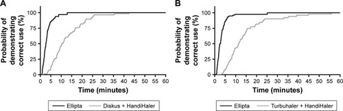 Figure 2 Kaplan–Meier plot of total time taken to demonstrate correct inhaler use.
