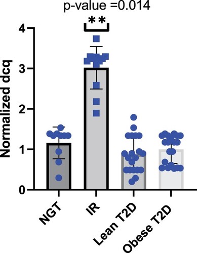 Figure 4. hsa-miR-186 significantly overexpressed in IR subjects. No significant difference in expression between NGT and lean type 2 diabetes. No significant difference in expression between NGT and Obese type 2 diabetes.