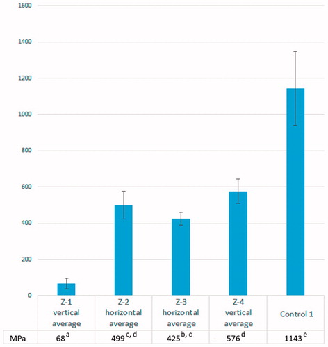 Figure 2. The 3-point flexural strength values of the groups Z-1, Z-2, Z-3, Z-4 and control 1 group. Different superscript letters (a, b, c, d, e) indicate statistical difference (ANOVA, Tukey HSD, p < .05).
