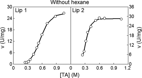 Supplementary Figure 5. Changes in velocity (v) for each lipase isoenzyme with the concentration of triacetin ([TA]) without hexane for substrate concentrations above the triacetin solubility of 0.27 M. The curves drawn through the experimental velocity data (symbols) were obtained according to the Equation (9). Figura 5. Cambios en la velocidad (v) para cada isoenzima lipasa con la concentración de triacetina ([TA]) en ausencia de hexano, para concentraciones de sustrato superiores al límite de solubilidad de la triacetina (0,27 M). Las curvas dibujadas sobre los puntos experimentales (símbolos) son las predicciones del modelo (9).