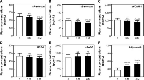 Figure 1 Plasma concentrations of sP-selectin (A), sE-selectin (B), sVCAM-1 (C), MCP-1 (D), sRAGE (E), and adiponectin (F) before and after sitagliptin treatment in diabetic patients.