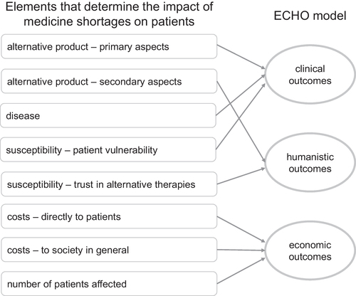 Fig. 1 Elements that determine patient impact of shortages traced using the ECHO model
