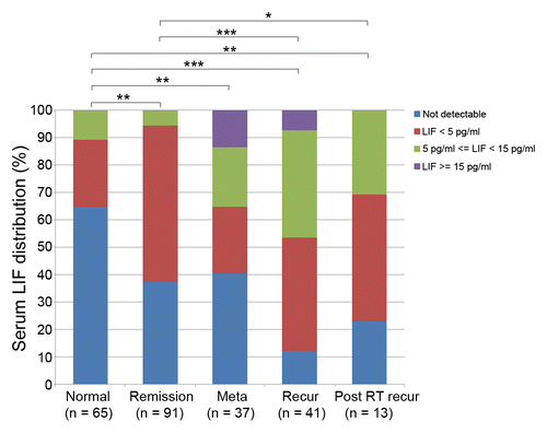 Figure 1. Serum leukemia inhibitory factor (LIF) levels in patients with nasopharyngeal carcinoma (NPC) and normal donors (*P < 0.05, **P < 0.01, ***P < 0.0001; Mann–Whitney test). Meta, metastatic; recur, recurrence; post RT recur, post radiotherapy recurrence.