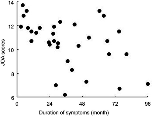Figure 1 The scatter plot with duration of symptoms and JOA score of CSM patients. 