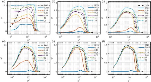 Figure 15. Distribution of the spanwise fluctuating velocity profiles of simulations based on DFSEM with different input turbulent length scales at different positions: (a) x = inlet (b) x/δ=10 (c) x/δ=20 (d) x/δ=30 (e) x/δ=40 (f) x/δ=50.