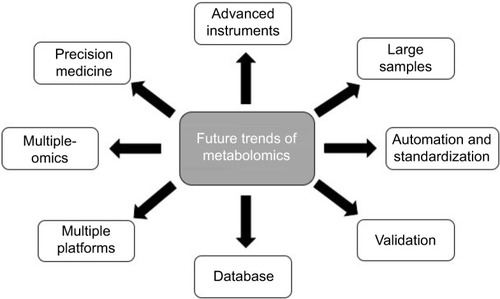 Figure 2 Future trends in metabolomics.