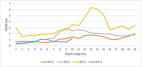 Figure 4. SDB accuracy per 1 m depth range using CNN trained in AOI-1 (orange), AOI-2 (grey), AOI-3 (yellow), and AOI-4 (blue).