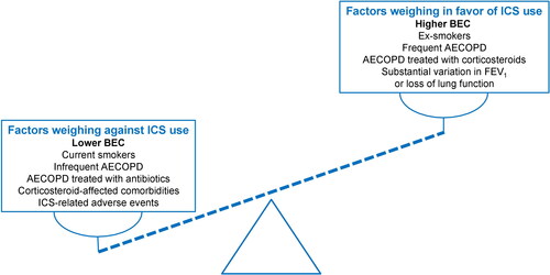 Figure 3. Factors affecting the decision for the use of ICS in stable COPD, focusing on the role of blood eosinophil counts. Dashed line represents schematically blood eosinophils as a continuous variable.AECOPD: acute exacerbations of COPD; BEC: blood eosinophil counts; FEV1: forced expiratory volume in 1 second.