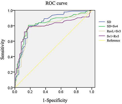 Figure 2 ROC curve of the diagnostic value of SD, SD+Sv4, RavL+Sv3, and Sv1+Rv5 in elderly patients with essential hypertension and LVH.