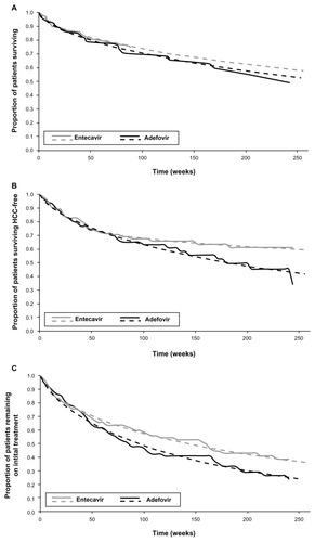 Figure 2 Regression analysis on cumulative ETV-048 data for hepatocellular carcinoma (HCC)-free survival (A), overall survival (B), and treatment duration (C) data for entecavir and adefovir.