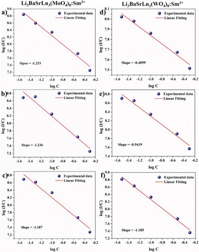 Figure 11. Relationship between log C and log (I/C) for the Li3BaSrLn3(MO4)8:Sm3+ [Ln = La, Gd, and Y; M = Mo (LHS) and W (RHS)] phosphors.