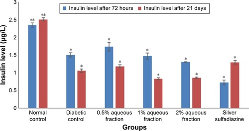 Figure 2 A graph comparing the concentration of insulin level of normal rats with streptozotocin-induced diabetic rats at 72 hours and 21 days after induction of diabetes.