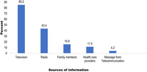 Figure 1 Sources of information about COVID-19 among adult residents of selected towns of Southwest Ethiopia, June 2020.