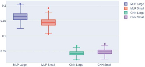 Figure 7. Results for speaker identification after adding the noise signal to the test set