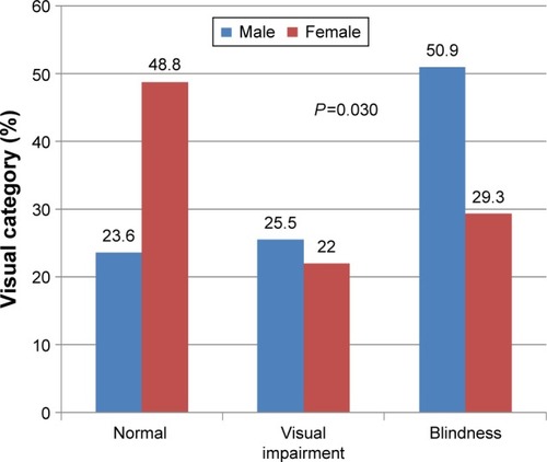 Figure 2 Percentage of WHO visual category of RP patients by sex.