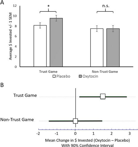 Fig. 2 Two heuristic approaches to judging consistency. This figure compares the NHST approach (A) and the New Statistics approach (B) to making heuristic judgements of consistency. The data is from Kosfeld et al. (Citation2005) on the effect of intranasal oxytocin on dollars invested in a trust game and nontrust game that involved only risk. In A, a bar graph is used to show average trust with standard error. The * indicates a statistically significant difference in a one-tailed test (p = 0.04) for the trust game whereas the n.s. indicates a nonsignificant test in the nontrust game. On this basis, many researchers erroneously judge the results to be inconsistent. However, a direct test for the interaction of oxytocin and game type is not statistically significant (p = 0.20 for a standard ANOVA test for interaction). In B we focus on the effect of oxytocin in each context, plotting the difference in mean trust between the oxytocin and the placebo groups, along with the 90% CIs. The strong overlap between the CIs suggests, correctly, that this is not enough data to judge the results inconsistent. In this figure means are compared for ease of analysis. Kosfeld et al. (Citation2005) actually used nonparametric tests and focused on comparing medians, but this also indicates a nonsignificant interaction between drug and task (p = 0.23). The last section of this article has technical details on how we re-analyzed the data from Kosefeld et al. (2005).