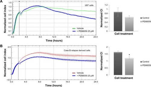 Figure 6 Real-time impedance analysis of cell proliferation under MEK-1 inhibition.