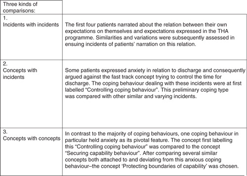 Figure 3. Exemplification of the constant comparison procedure.