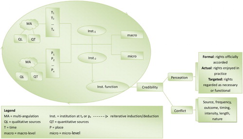 Figure 1. Analytical scheme of institutional function and credibility.