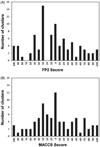 Figure 2. Classification analysis of the different clusters of dataset ligands generated using FP2 (A) and MACCS (B) fingerprints.