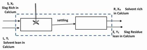 Figure 5. Control volume for material balance of a calcium extraction from BOF slag