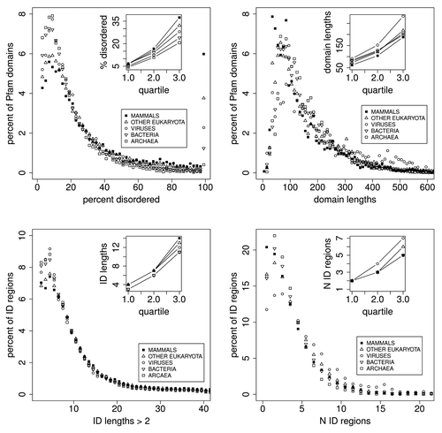 Figure 4. Distributions of Pfam seed sequences for mammals, other eukaryota, viruses, bacteria, and archaea, showing, upper left: the percent of Pfam domains as a function of the percentage of predicted disorder in 2% wide bins, and the spike in the number of domains that are 100% disordered (see also Table 4). Upper right: Pfam domain sequence lengths for mammals are 12 to 40 residues shorter than they are in other eukaryota, viruses, bacteria, and archaea, but the order of domain sequence lengths does not follow the order of 100% PID, as also shown in Table 7 under “shift.” The mean domain length is 145 residues (Table 7). Lower left: Intrinsically disordered region (IDR) lengths (distinct from Pfam domain lengths) for mammals are 1–5 residues longer than in other domains/kingdoms of life, also shown in Table 6, and the order of ID length follows the order of 100% PID. Most predicted intrinsically disordered regions are shorter than 10 residues, much shorter than the median Pfam domain sequence length. Lower right: there are significantly fewer IDRs in mammals than in viruses, and marginally fewer than in other eukaryota. The median is near 2, and some proteins are predicted to have more than 20 IDRs.