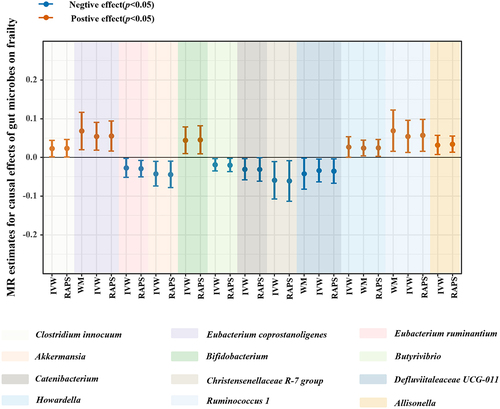 Figure 4. Suggestive causal effects of 12 genus-level gut microbes on frailty.