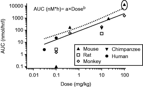 Figure 1. The relationship between AUC and dose across multiple species. All data are shown. Outliers (not used in regression) are encircled. The dotted line represents the upper 99% confidence intervals (determined based on the equation in the figure using Graphpad Prism).