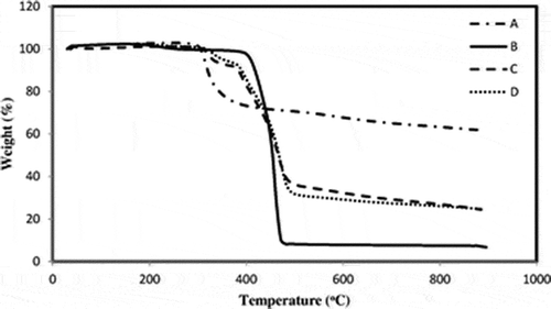 Figure 3. TGA thermographs of nonmetallic PCB (A), unfilled RHDPE (B), uncompatibilized rHDPE/PCB composite (C), and compatibilized rHDPE/PCB composite (D).