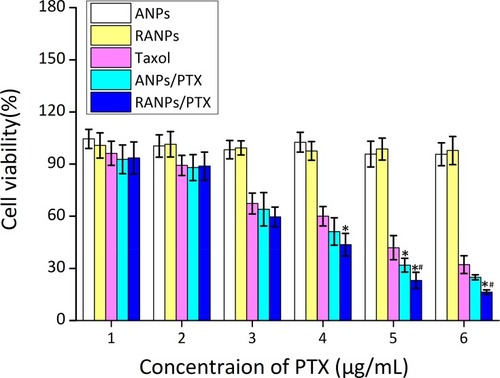 Figure 6 Cell viability of B16F10 after 24 hrs of treatment of blank ANPs, blank RANPs, Taxol, ANPs/PTX, and RANPs/PTX with varying concentrations. Data represent mean ± SD (n = 3). *p < 0.05 vs control. #p < 0.05 vs ANPs/Did.