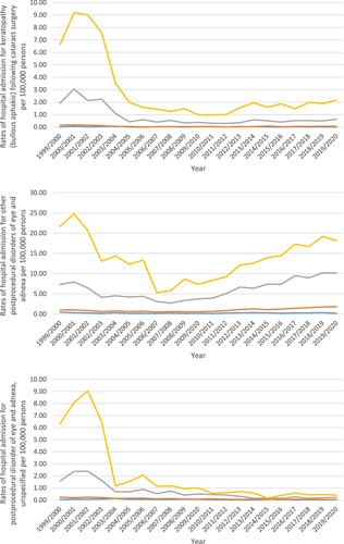 Figure 5 Hospital admission rates stratified by age.