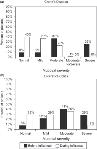 Figure 3.  Mucosal severity before versus during infliximab therapy.
