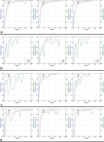 Figure 3. Training curves comparing a different set of four architectures using validation data based approach.