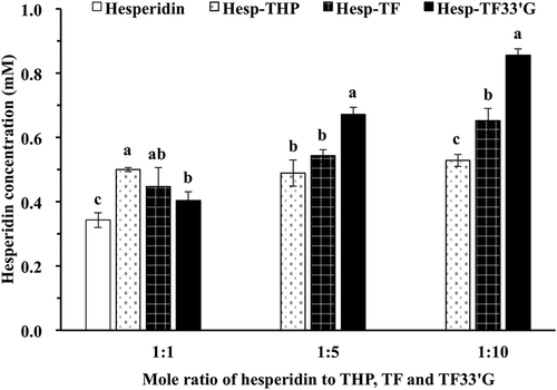 Figure 3 The solubility of free hesperidin and hesperidin mixed with theophylline (Hesp-THP), theaflavin (Hesp-TF), and theaflavin-3-3ʹ-digallate (Hesp-TF33ʹG) at molar ratios 1:1, 1:5, and 1:10, respectively, in 10% DMSO. Data were expressed as the mean of different 3 measurements ± SD.