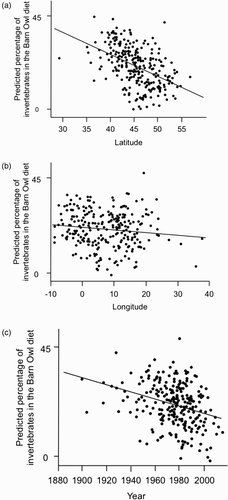 Figure 1. Percentage of invertebrates in Barn Owl diet in Europe in relation to latitude (a), longitude (b) and year (c). Predicted lines from an overall model (see text) are plotted.