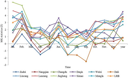 Figure 4. Mann-Kendall statistic (Z) values of monthly and annual PET in the Lancang River Basin.