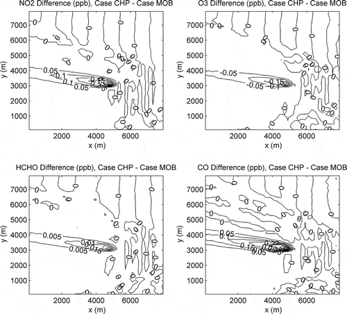 Figure 4. Gaseous air pollutant impacts associated with Case CHP.