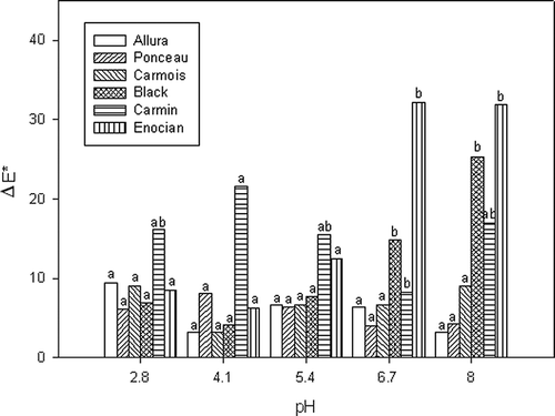 Figure 8 Colour differences (ΔE* ab ) between colour before and after heat treatment, for each colourant solution at different pH values. Means for each colourant without common letter differ according to Tuckey's test (p < 0.05).