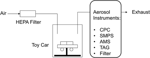 Figure 1. Schematic drawing of the experimental set-up to measure particle emission from a toy car.