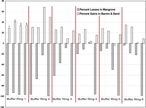 Figure 4.  Percentage gains and losses in land cover within 3000 m from the coastal line in the four regions. Note that 1 in the graph represents the North, 2 Mid, 3 Upper-South, and 4 Lower-South in that order for the entire six buffer rings.