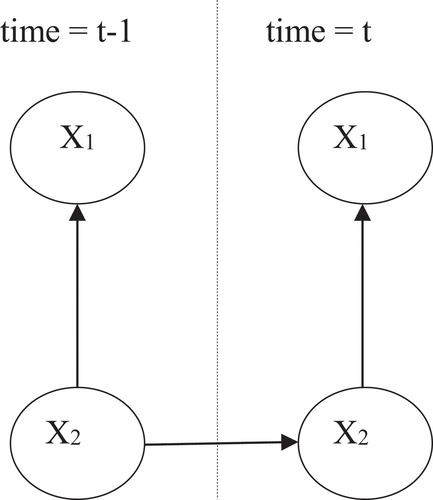 Figure 2. Example of 2DBN.