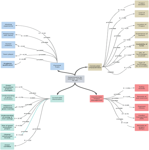 Figure 6. Flowchart of established relationship.