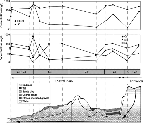 Figure 10. Conceptual model of the hydrogeochemical evolution of groundwater in the Bas-Saint-Laurent (BSL) bedrock aquifers along cross section 1–2 (see location in Figure 1A and geological details in Figure 1B). Concentrations of major anions (A) and cations (B) along the section (concentrations are reported in mg/L). C, Geology, hydrological settings, and expected groundwater flow paths from the recharge area to the coastal discharge zone. The water groups are reported as a function of the ion concentrations.